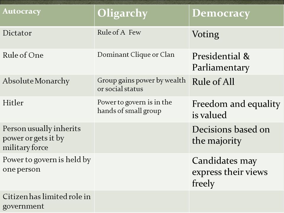 Oligarchy Democracy Voting Presidential & Parliamentary Rule of All