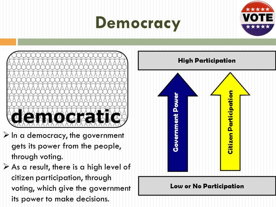 Democracy High Participation. Low or No Participation. Government Power. Citizen Participation.