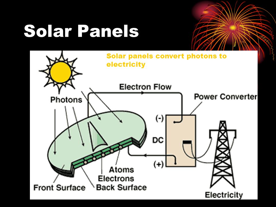 Solar Panels Solar panels convert photons to electricity