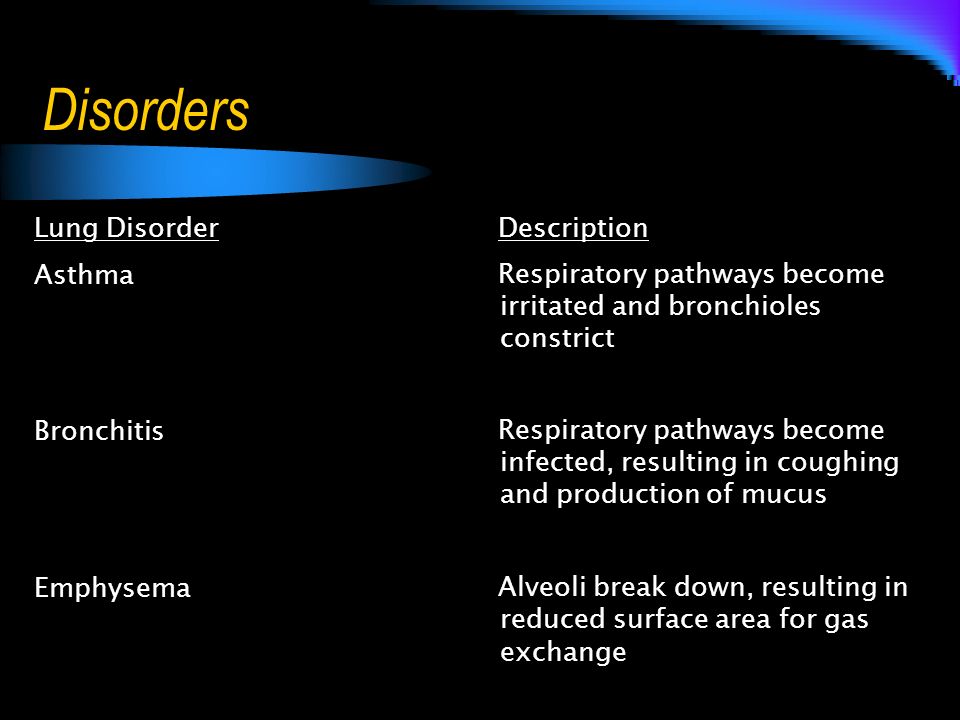 Disorders Lung Disorder Description Asthma