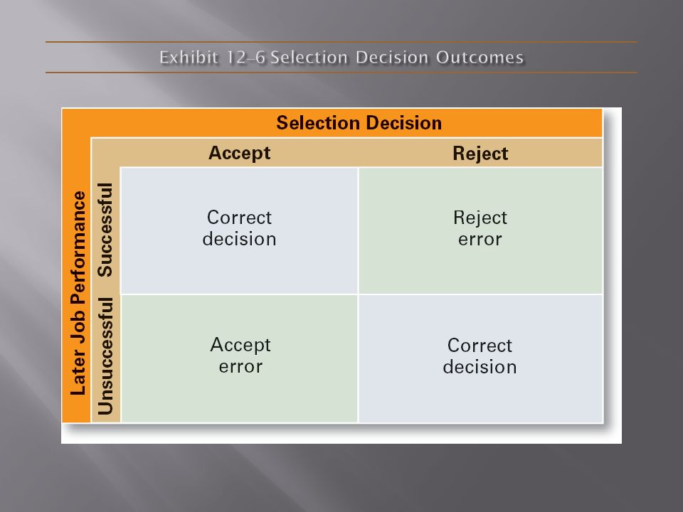 Exhibit 12–6 Selection Decision Outcomes