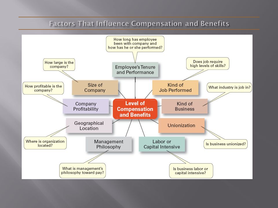 Factors That Influence Compensation and Benefits