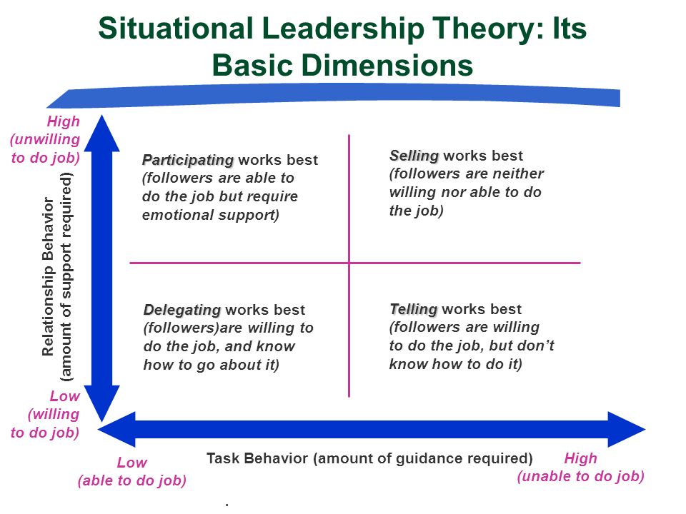 Situational Leadership Theory: Its Basic Dimensions