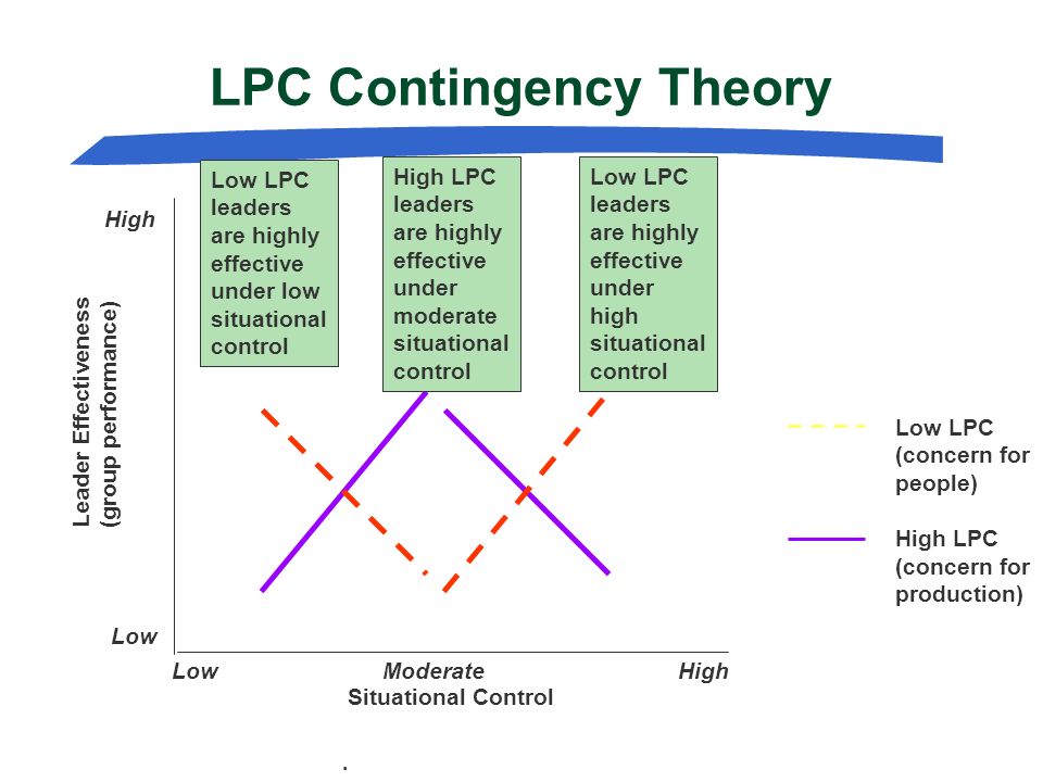 LPC Contingency Theory