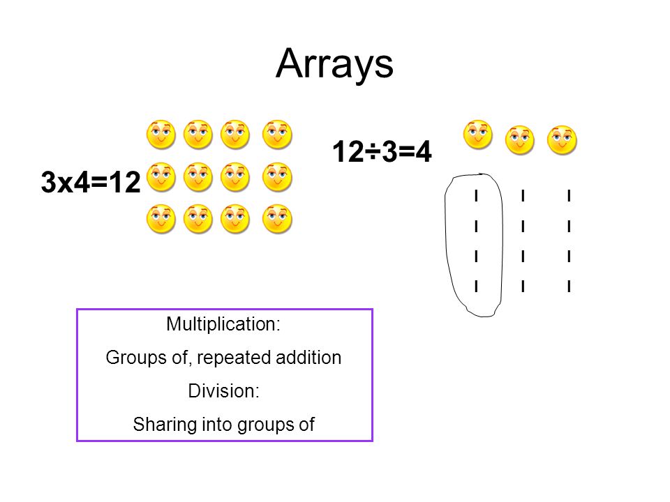 Groups of, repeated addition