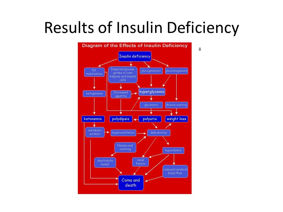 Results of Insulin Deficiency