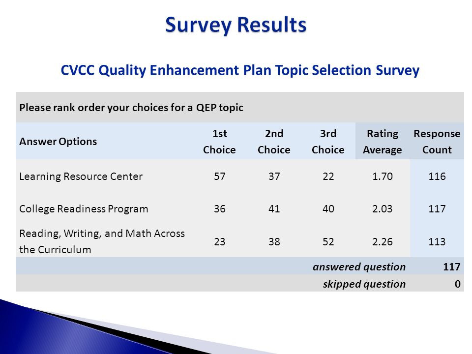 CVCC Quality Enhancement Plan Topic Selection Survey