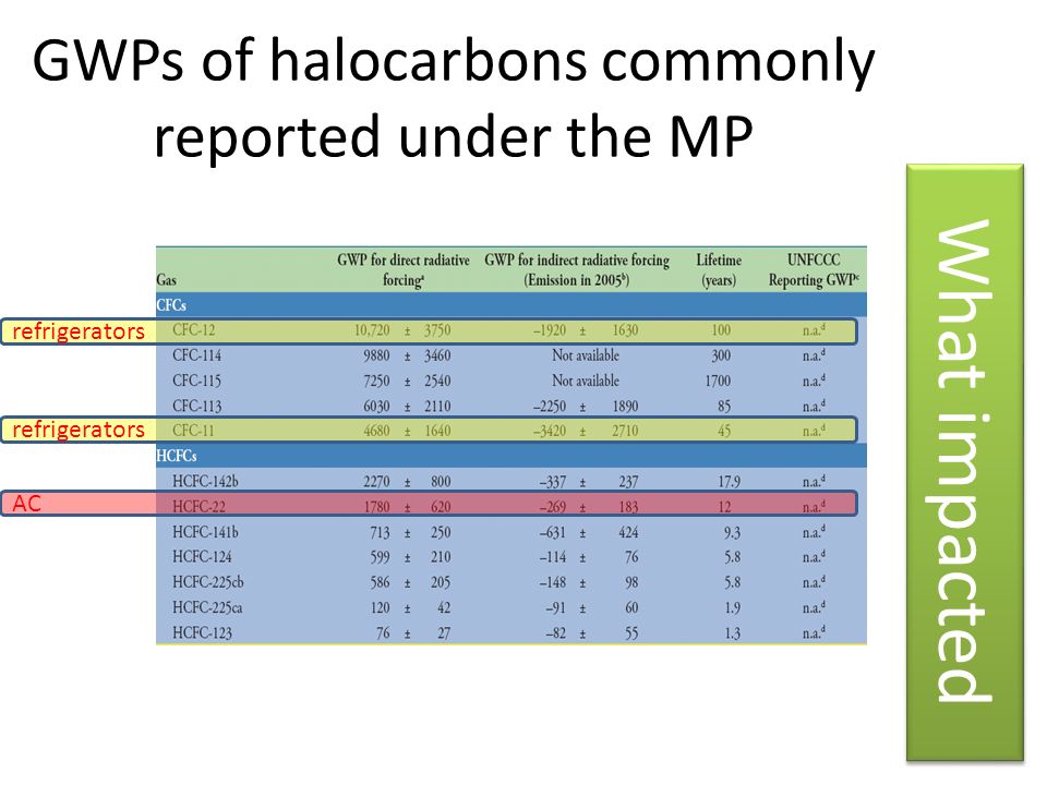 GWPs of halocarbons commonly reported under the MP