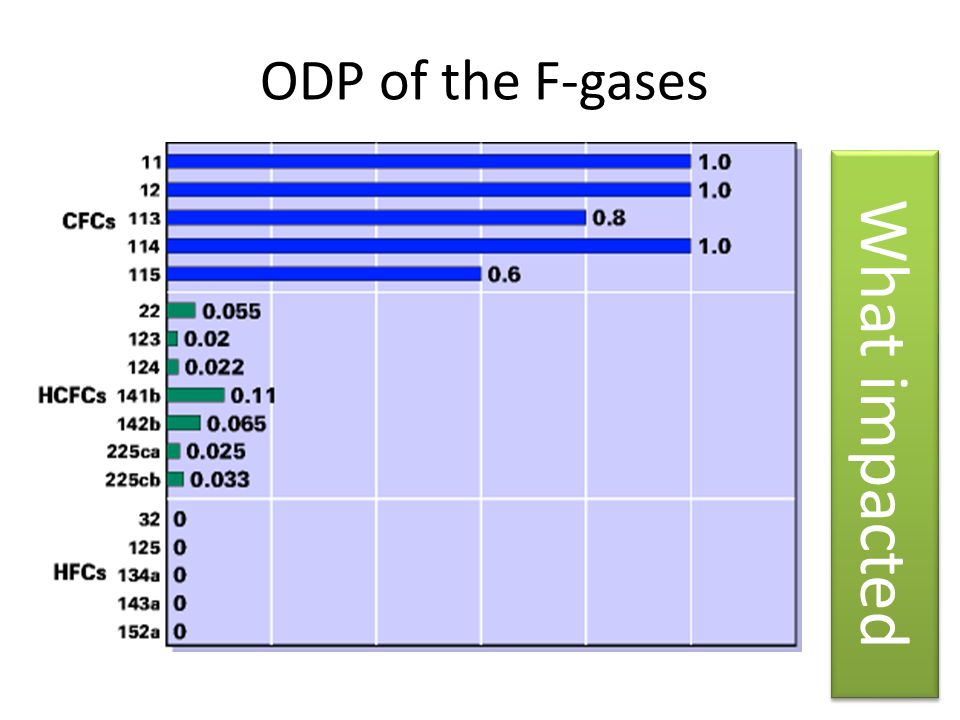 ODP of the F-gases What impacted