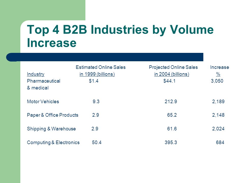 Top 4 B2B Industries by Volume Increase