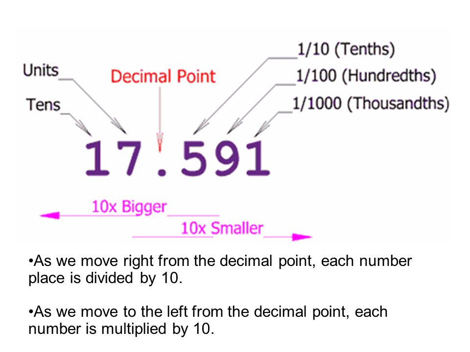 4/21/2017 As we move right from the decimal point, each number place is divided by 10.