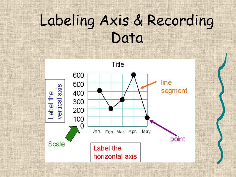 Labeling Axis & Recording Data