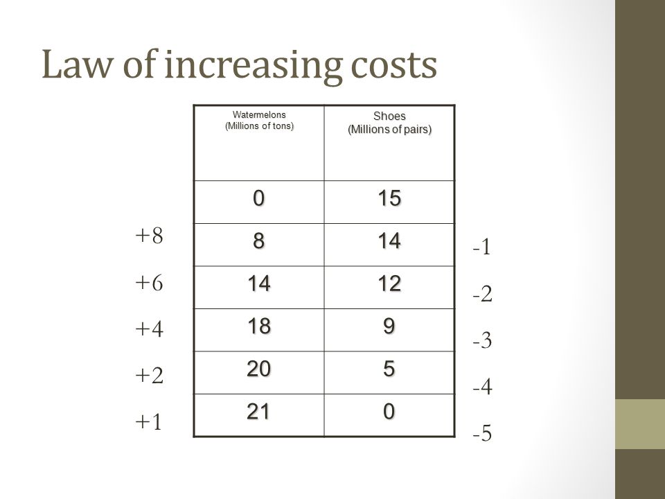Law of increasing costs
