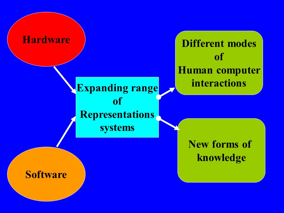 Hardware Different modes. of. Human computer. interactions. Expanding range. of. Representations.