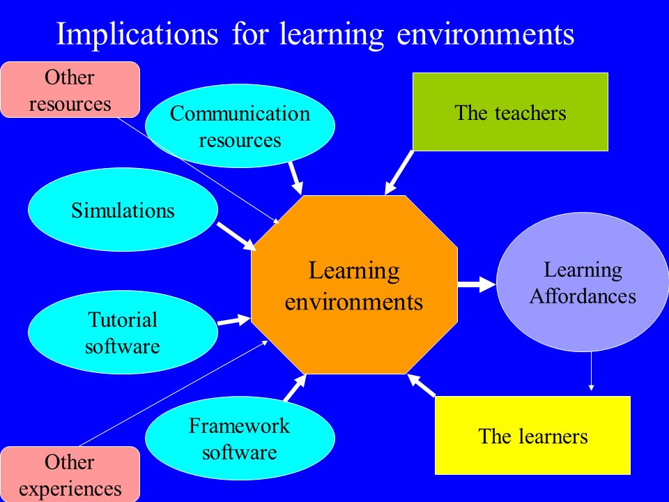 Implications for learning environments