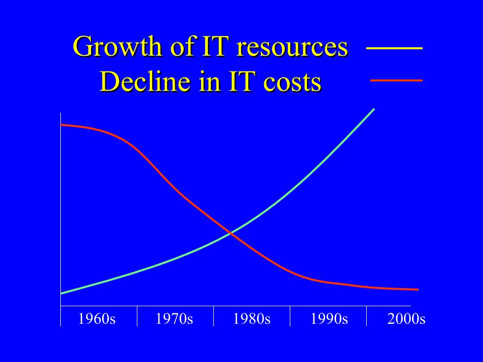 Growth of IT resources Decline in IT costs
