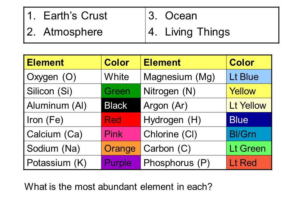 Earth’s Crust Atmosphere Ocean Living Things Element Color Oxygen (O)