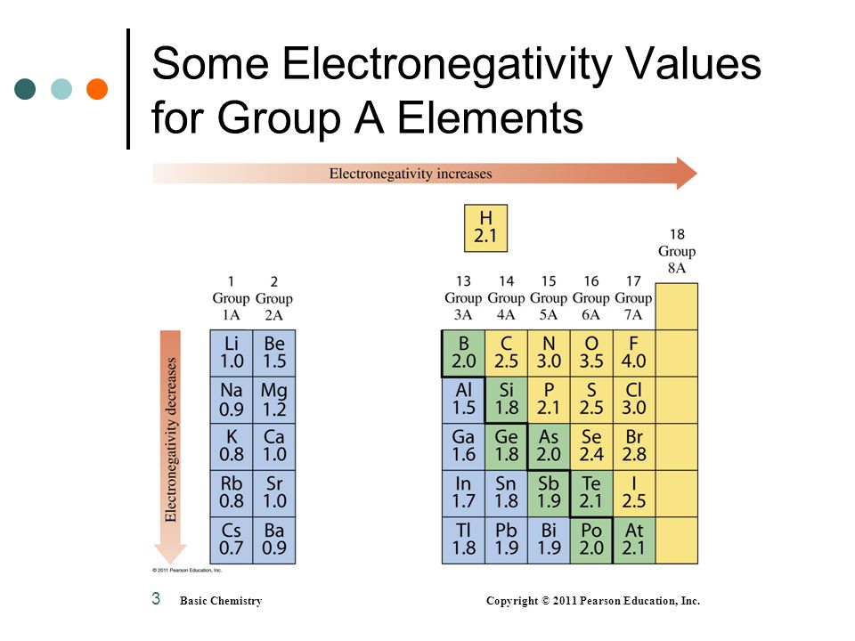 Some Electronegativity Values for Group A Elements