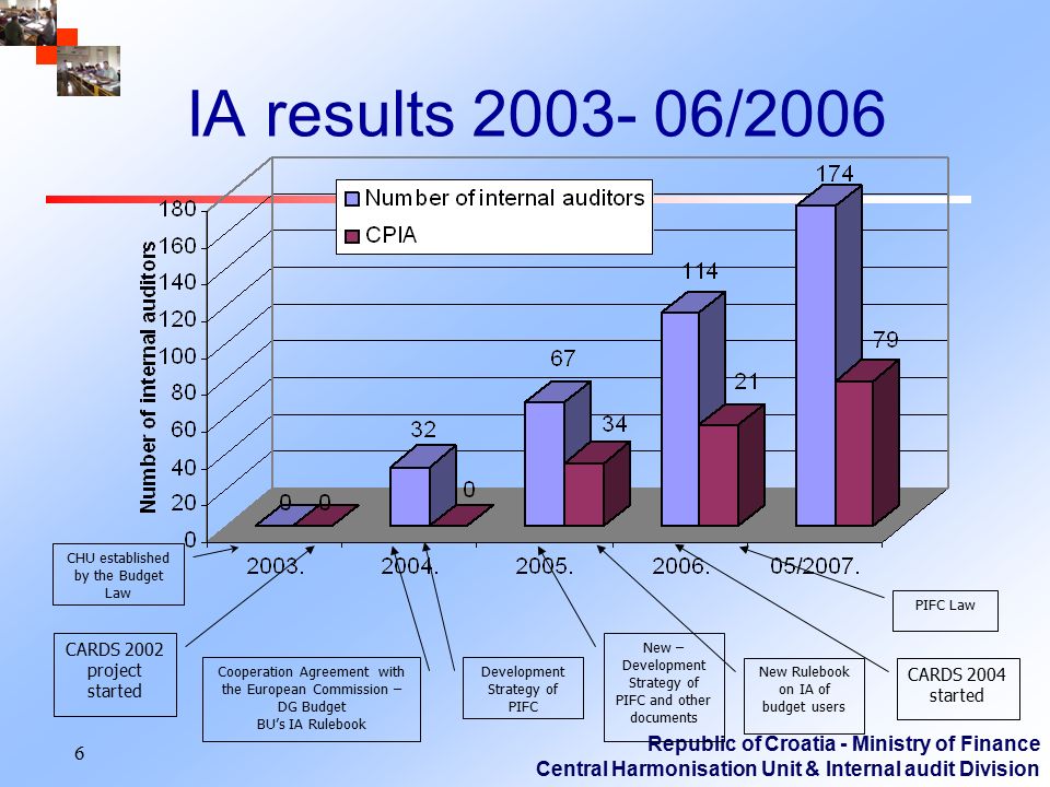 IA results /2006 CARDS 2002 project started CARDS 2004 started