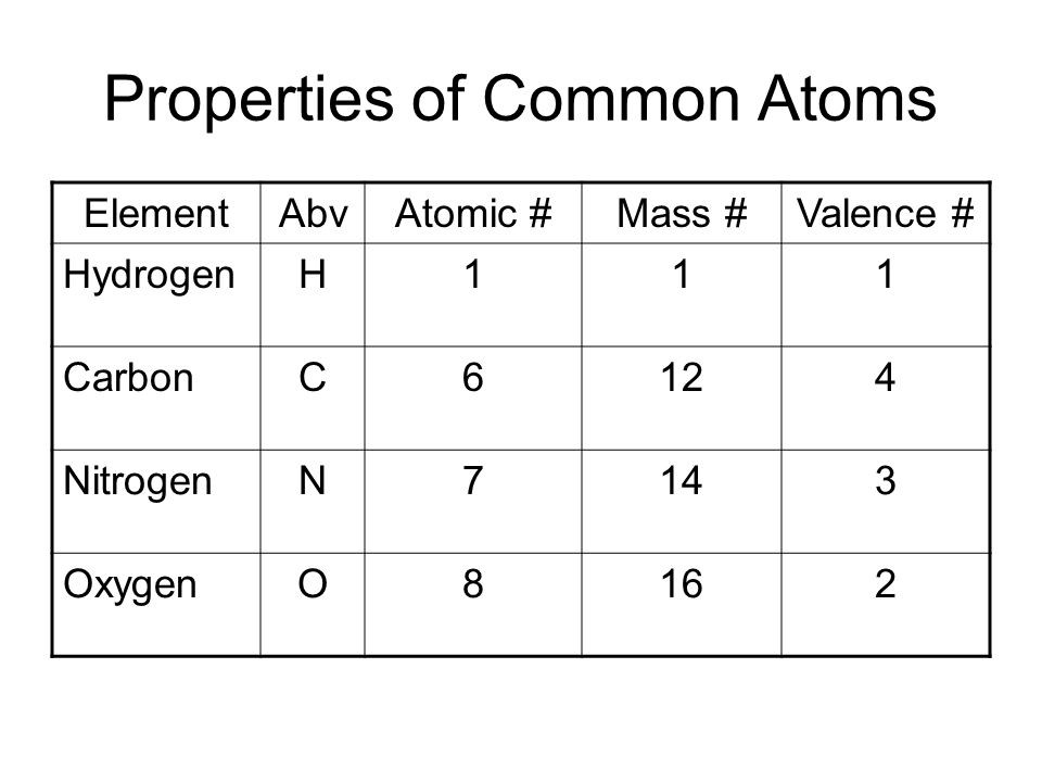 Properties of Common Atoms