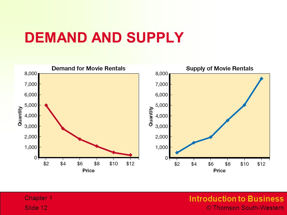 DEMAND AND SUPPLY Chapter 1