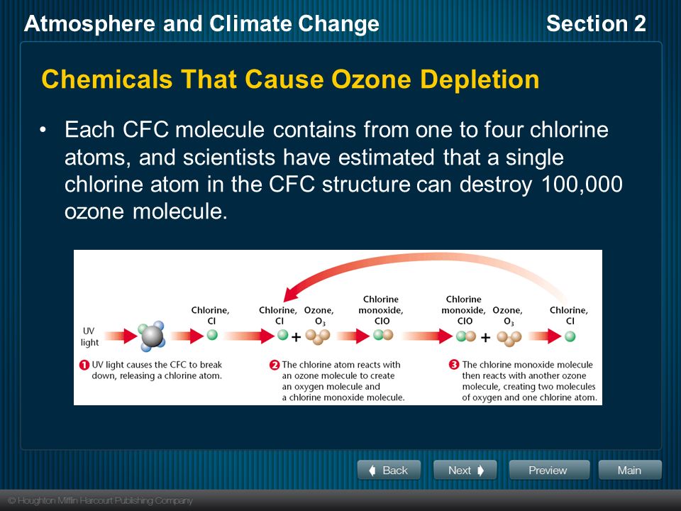 Chemicals That Cause Ozone Depletion