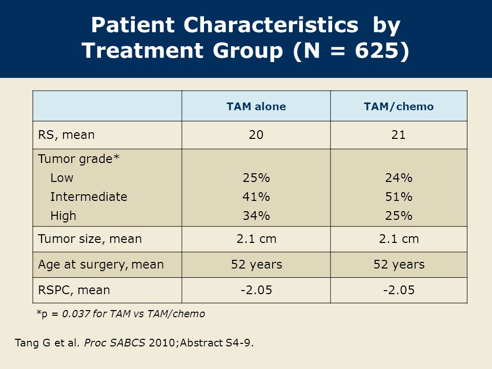 Patient Characteristics by Treatment Group (N = 625)