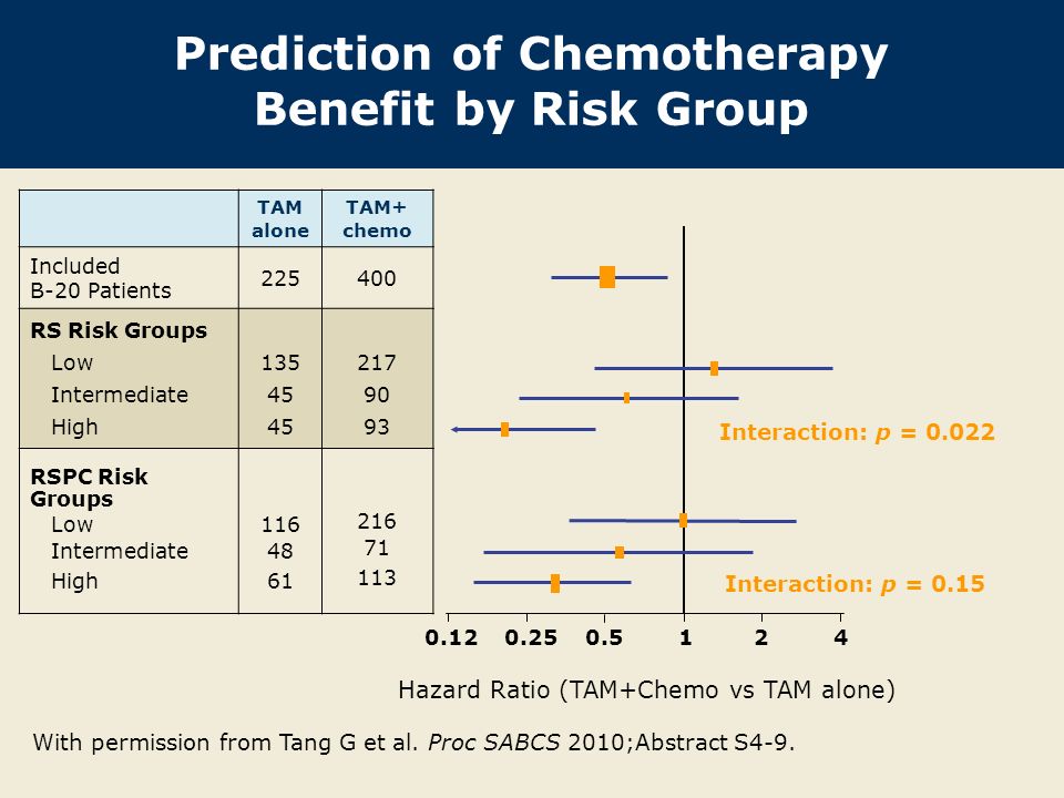 Prediction of Chemotherapy Benefit by Risk Group