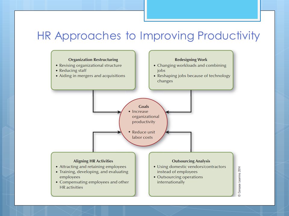 HR Approaches to Improving Productivity