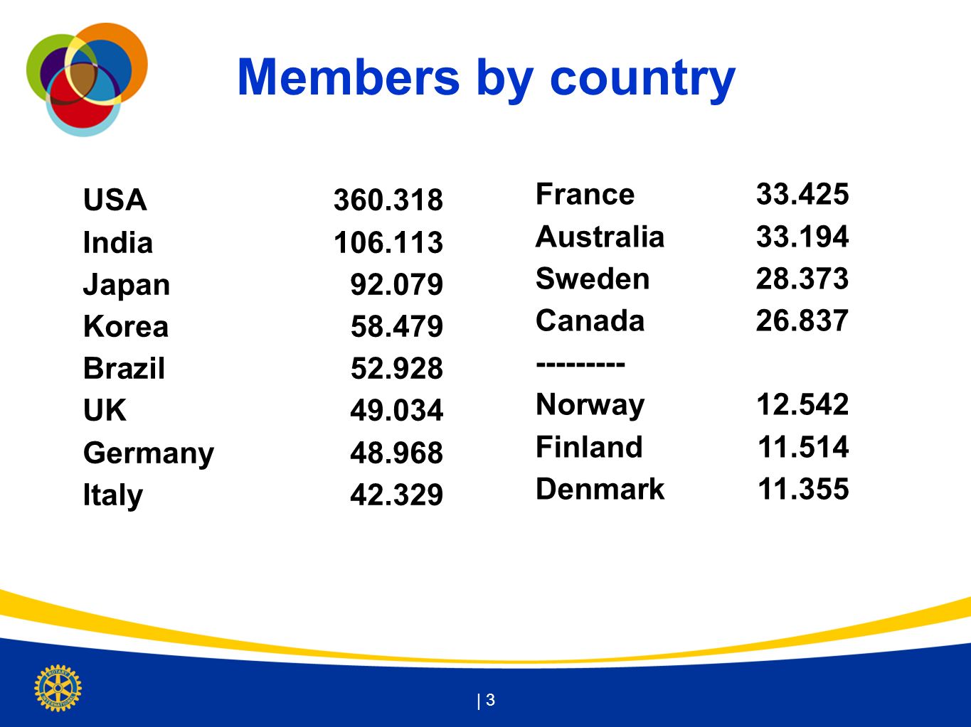 Members by country France