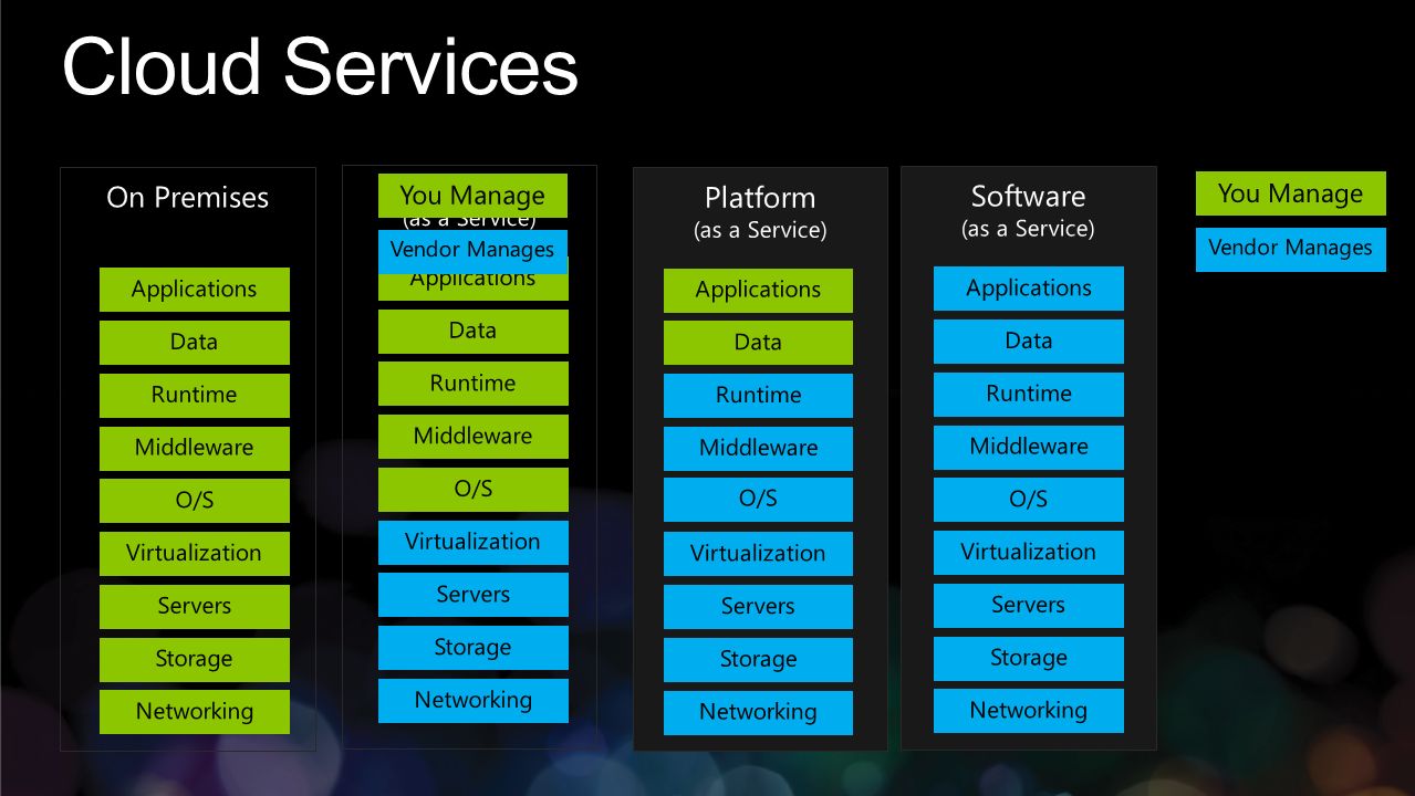Cloud Services On Premises Infrastructure Platform Software You Manage