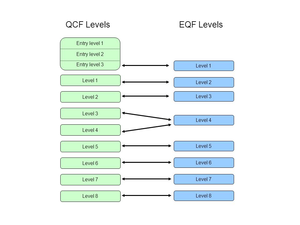 QCF Levels EQF Levels Entry level 1 Entry level 2 Entry level 3