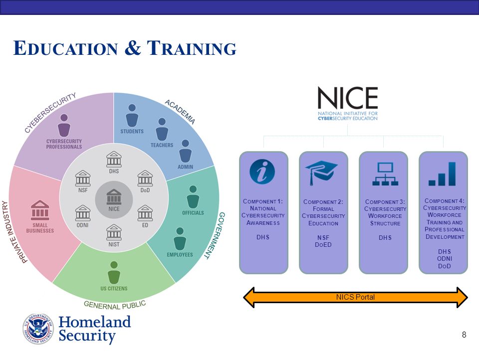 Education & Training Component 1: National. Cybersecurity Awareness. DHS. Component 2: Formal.
