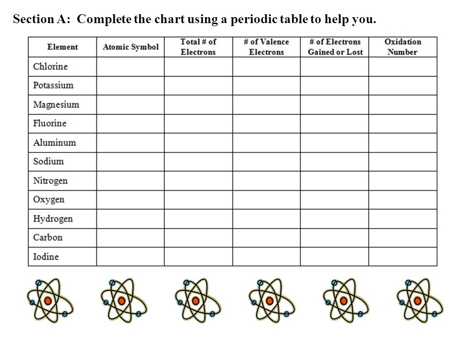 Section A: Complete the chart using a periodic table to help you.