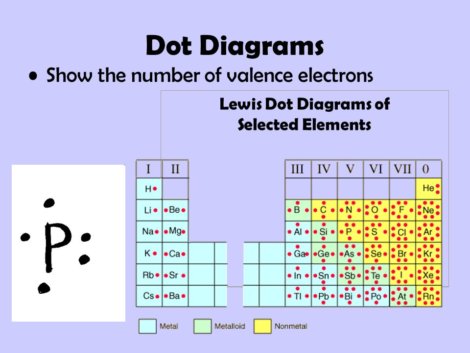 Lewis Dot Diagrams of Selected Elements