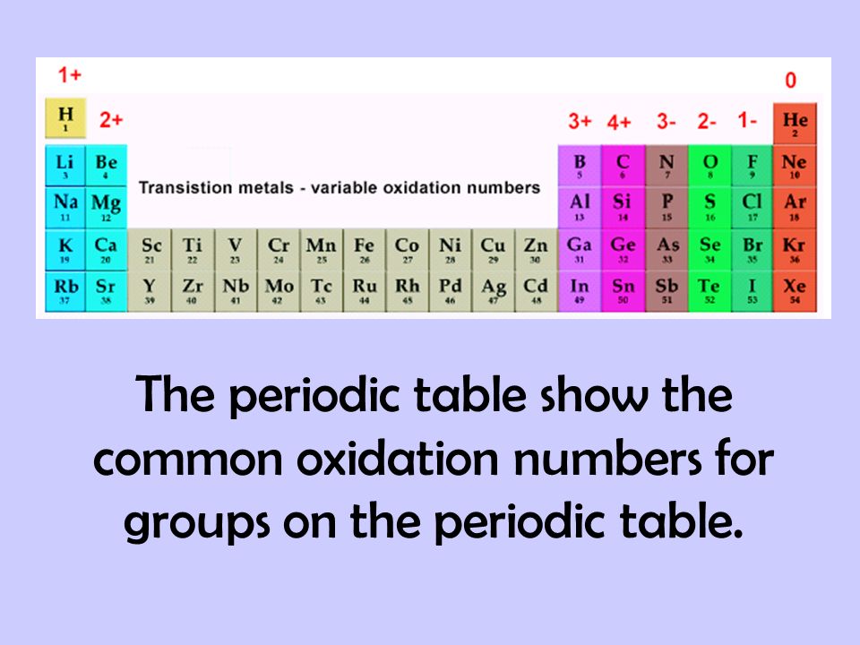 The periodic table show the common oxidation numbers for groups on the periodic table.