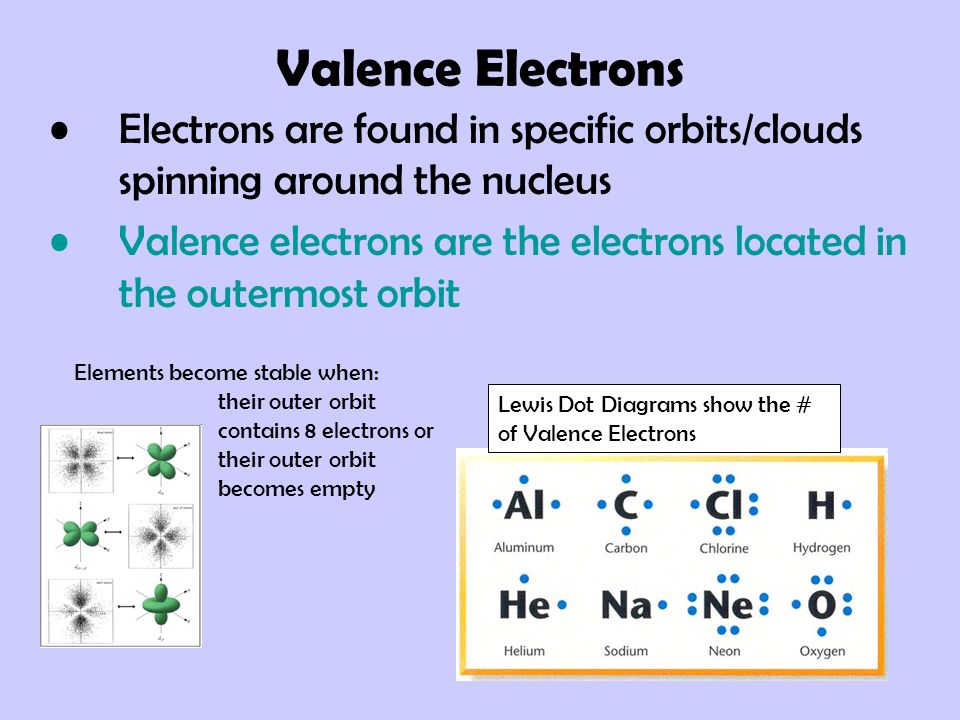 Valence Electrons Electrons are found in specific orbits/clouds spinning around the nucleus.