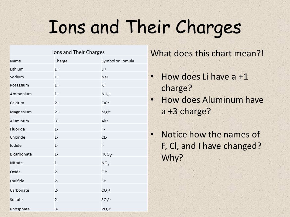 Ions and Their Charges What does this chart mean !