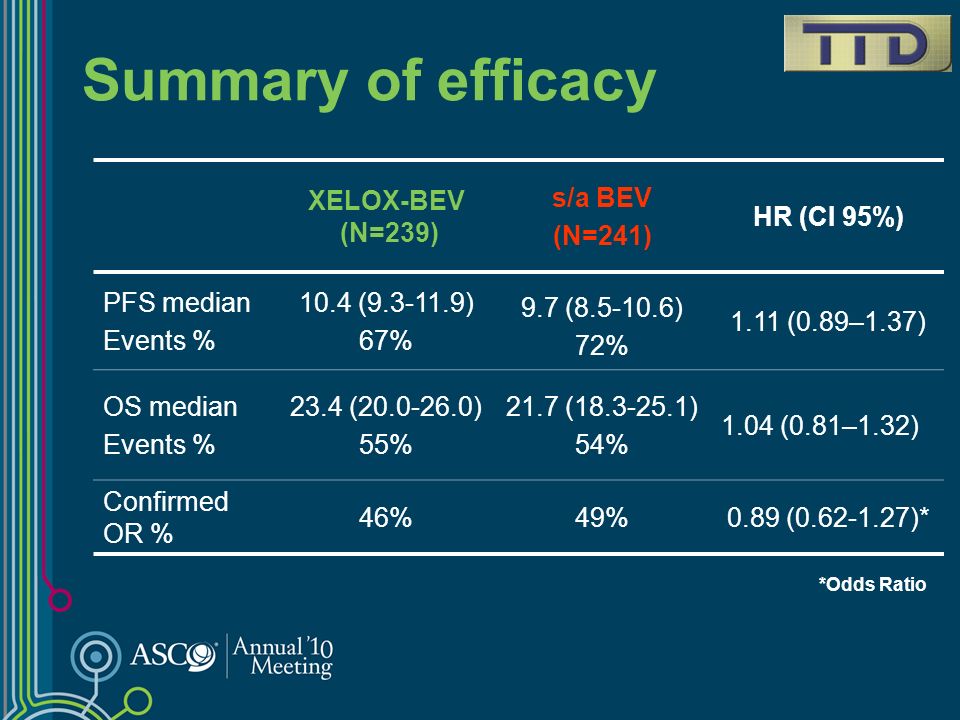 Summary of efficacy XELOX-BEV (N=239) s/a BEV (N=241) HR (CI 95%)