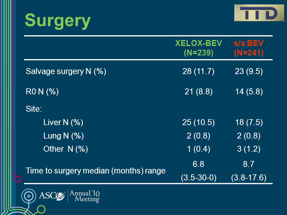 Surgery XELOX-BEV (N=239) s/a BEV (N=241) Salvage surgery N (%)