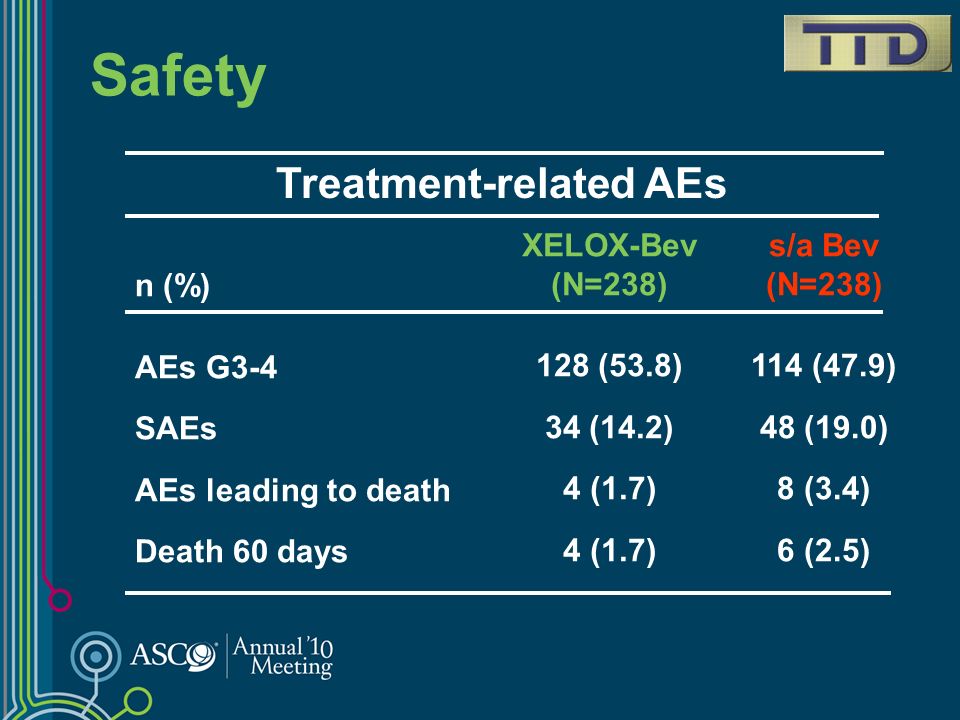 Treatment-related AEs