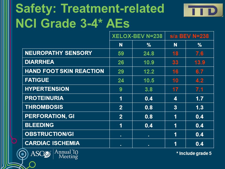 Safety: Treatment-related NCI Grade 3-4* AEs