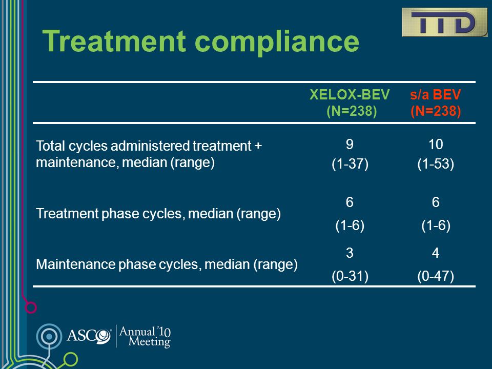 Treatment compliance XELOX-BEV (N=238) s/a BEV (N=238)