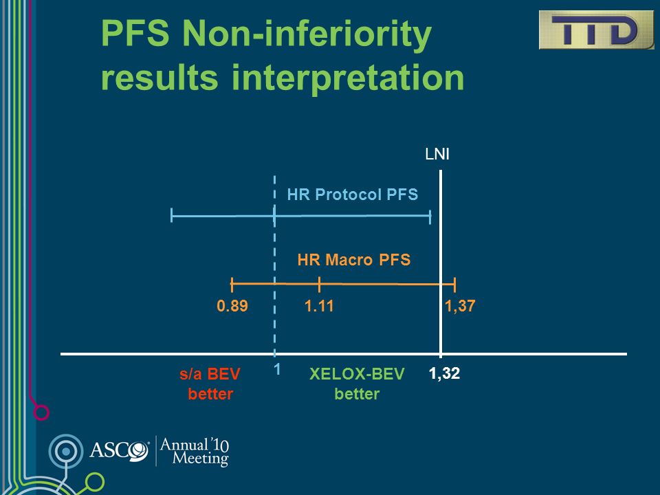 PFS Non-inferiority results interpretation