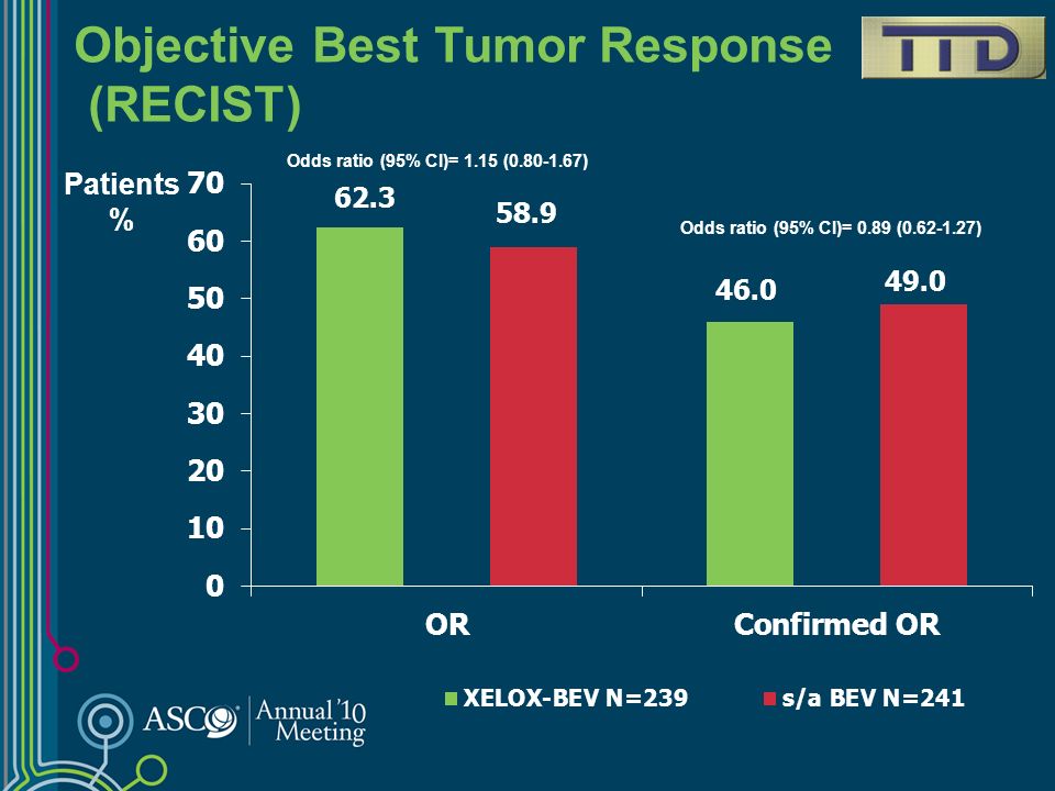 Objective Best Tumor Response (RECIST)