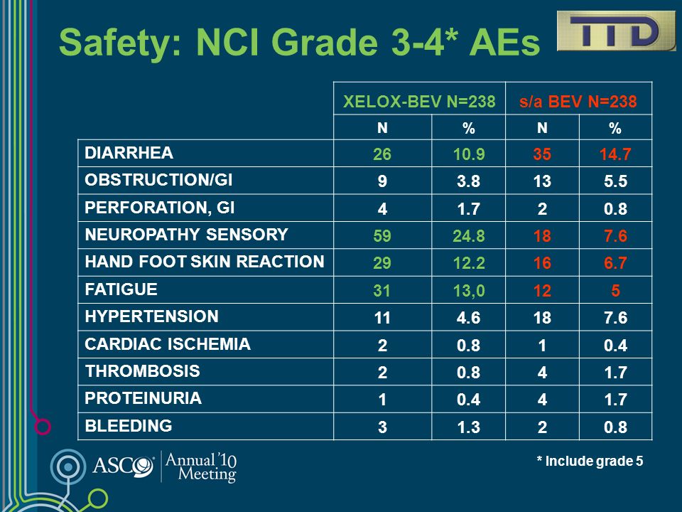 Safety: NCI Grade 3-4* AEs