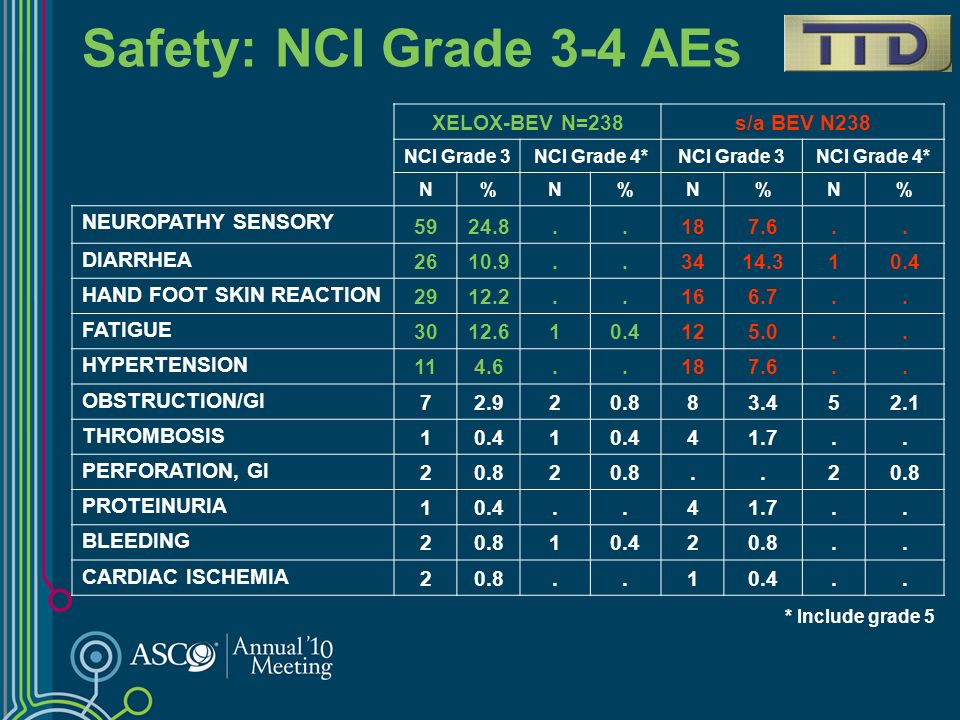 Safety: NCI Grade 3-4 AEs XELOX-BEV N=238 s/a BEV N238