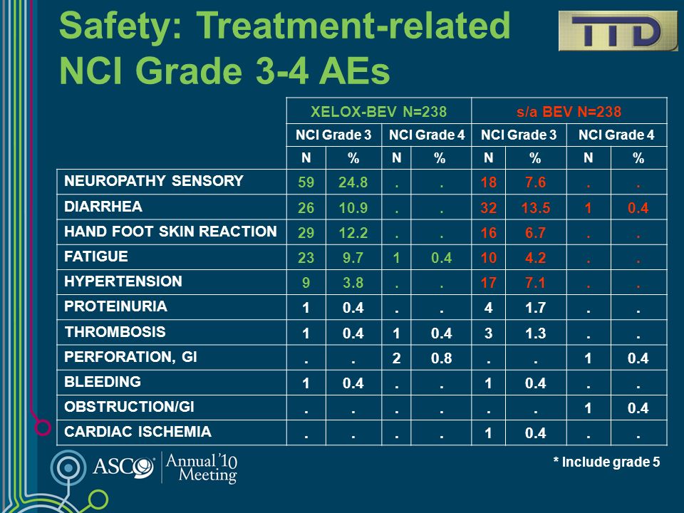 Safety: Treatment-related NCI Grade 3-4 AEs