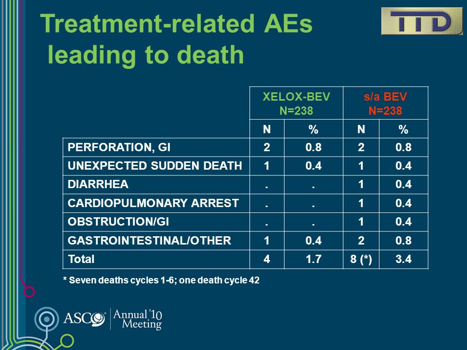 Treatment-related AEs leading to death