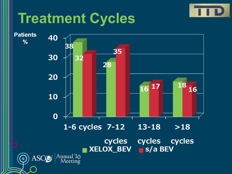 Treatment Cycles Patients %